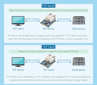 TTL UART to Ethernet Mini Module, Castellated Holes With Immersion Gold Design, Highly Integrated Packaging